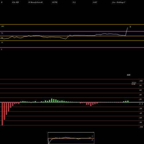 RSI & MRSI charts Leo Holdings Corp. LHC share USA Stock Exchange 