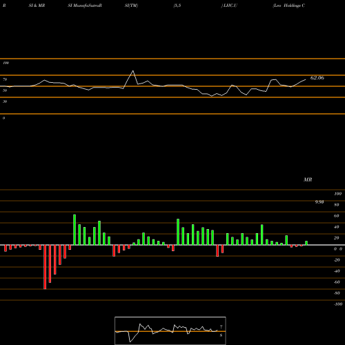RSI & MRSI charts Leo Holdings Corp. LHC.U share USA Stock Exchange 