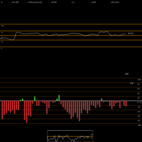 RSI & MRSI charts ATyr Pharma, Inc. LIFE share USA Stock Exchange 