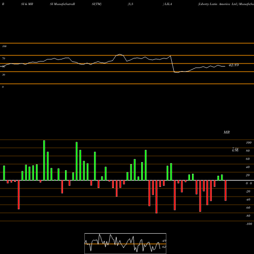 RSI & MRSI charts Liberty Latin America Ltd. LILA share USA Stock Exchange 