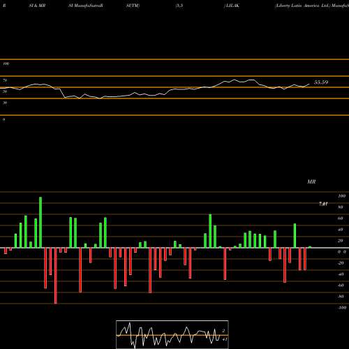 RSI & MRSI charts Liberty Latin America Ltd. LILAK share USA Stock Exchange 