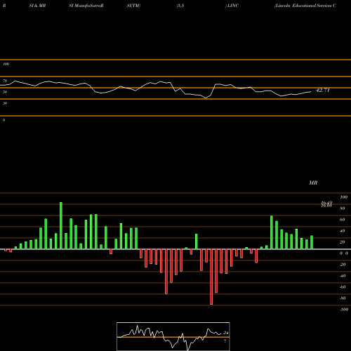 RSI & MRSI charts Lincoln Educational Services Corporation LINC share USA Stock Exchange 