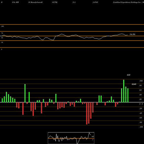 RSI & MRSI charts Lindblad Expeditions Holdings Inc.  LIND share USA Stock Exchange 