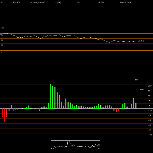 RSI & MRSI charts LightInTheBox Holding Co., Ltd. LITB share USA Stock Exchange 