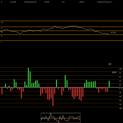 RSI & MRSI charts Lakeland Financial Corporation LKFN share USA Stock Exchange 