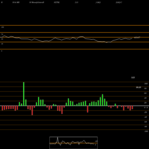 RSI & MRSI charts LKQ Corporation LKQ share USA Stock Exchange 