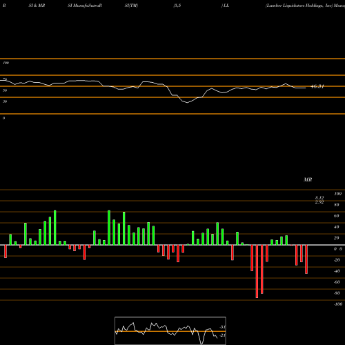 RSI & MRSI charts Lumber Liquidators Holdings, Inc LL share USA Stock Exchange 