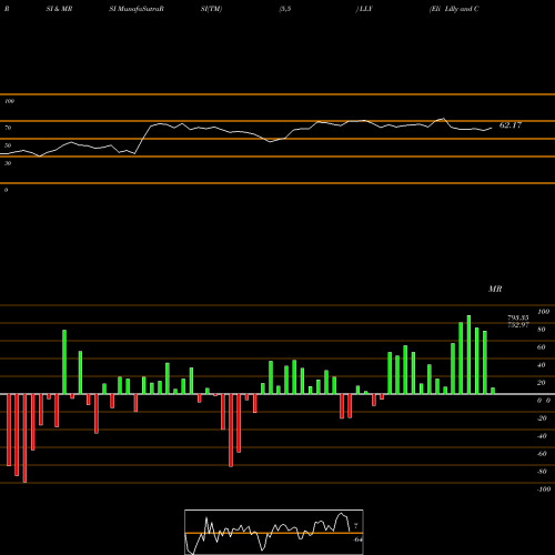 RSI & MRSI charts Eli Lilly And Company LLY share USA Stock Exchange 