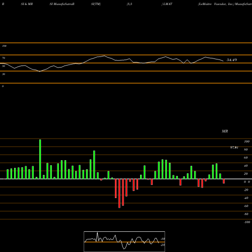 RSI & MRSI charts LeMaitre Vascular, Inc. LMAT share USA Stock Exchange 