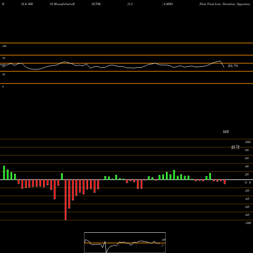 RSI & MRSI charts First Trust Low Duration Opportunities ETF LMBS share USA Stock Exchange 