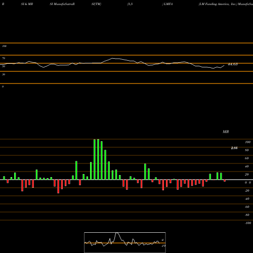 RSI & MRSI charts LM Funding America, Inc. LMFA share USA Stock Exchange 