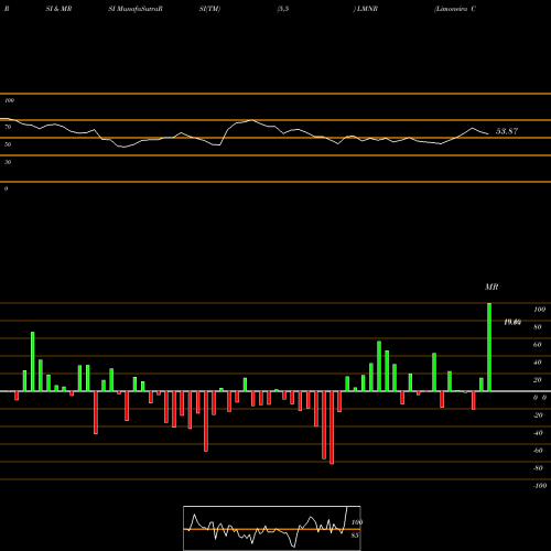 RSI & MRSI charts Limoneira Co LMNR share USA Stock Exchange 