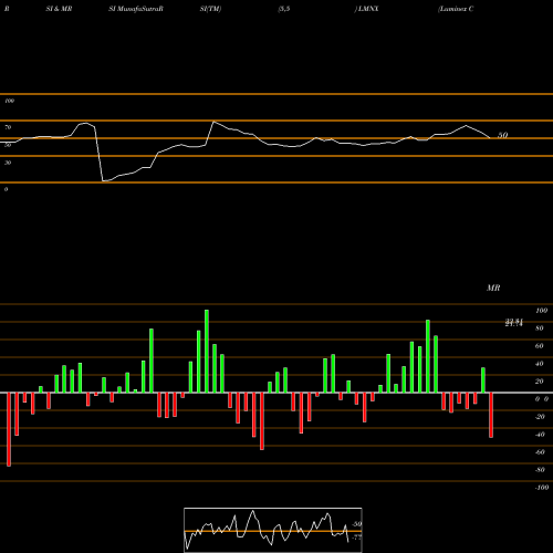 RSI & MRSI charts Luminex Corporation LMNX share USA Stock Exchange 