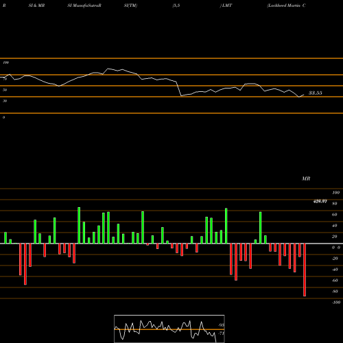 RSI & MRSI charts Lockheed Martin Corporation LMT share USA Stock Exchange 