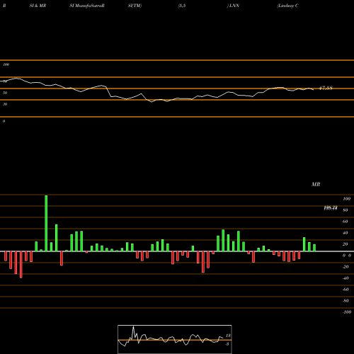 RSI & MRSI charts Lindsay Corporation LNN share USA Stock Exchange 
