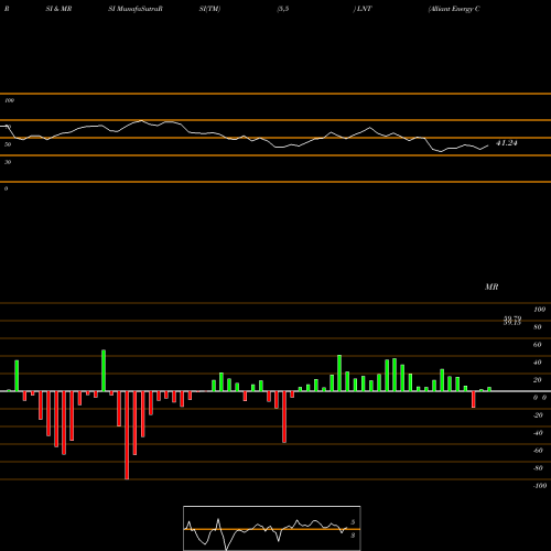 RSI & MRSI charts Alliant Energy Corporation LNT share USA Stock Exchange 