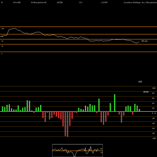 RSI & MRSI charts Lantheus Holdings, Inc. LNTH share USA Stock Exchange 