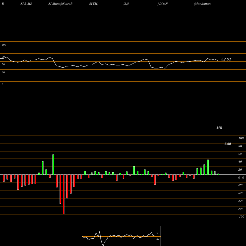 RSI & MRSI charts Manhattan Bridge Capital, Inc LOAN share USA Stock Exchange 