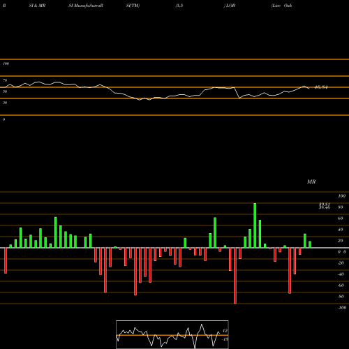 RSI & MRSI charts Live Oak Bancshares, Inc. LOB share USA Stock Exchange 