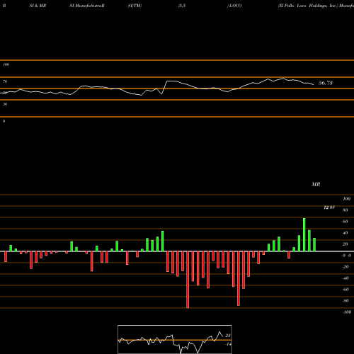 RSI & MRSI charts El Pollo Loco Holdings, Inc. LOCO share USA Stock Exchange 