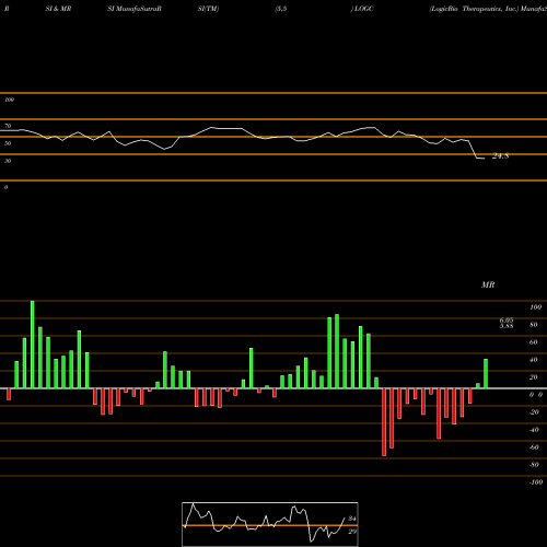 RSI & MRSI charts LogicBio Therapeutics, Inc. LOGC share USA Stock Exchange 