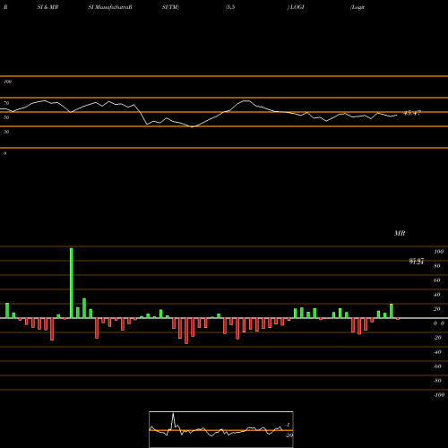 RSI & MRSI charts Logitech International S.A. LOGI share USA Stock Exchange 