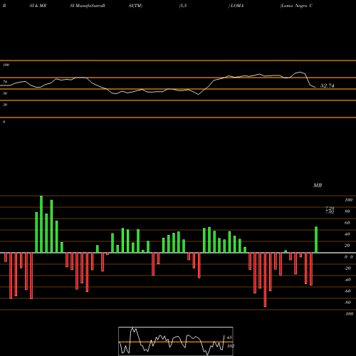 RSI & MRSI charts Loma Negra Compania Industrial Argentina Sociedad Anonima LOMA share USA Stock Exchange 