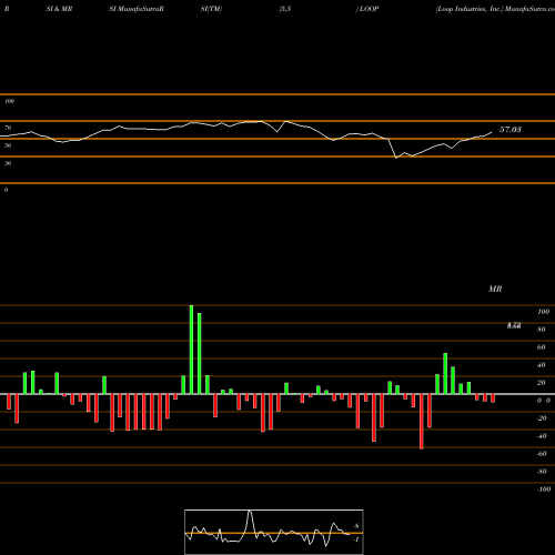 RSI & MRSI charts Loop Industries, Inc. LOOP share USA Stock Exchange 