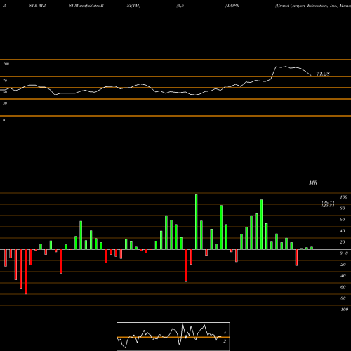 RSI & MRSI charts Grand Canyon Education, Inc. LOPE share USA Stock Exchange 