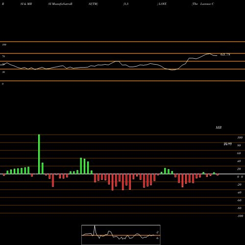 RSI & MRSI charts The Lovesac Company LOVE share USA Stock Exchange 