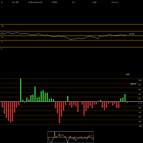 RSI & MRSI charts Lowe's Companies, Inc. LOW share USA Stock Exchange 