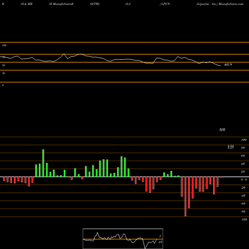 RSI & MRSI charts Lipocine Inc. LPCN share USA Stock Exchange 