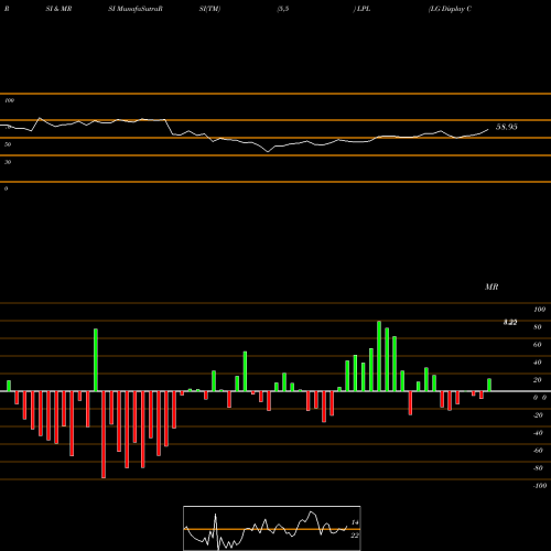 RSI & MRSI charts LG Display Co., Ltd. LPL share USA Stock Exchange 