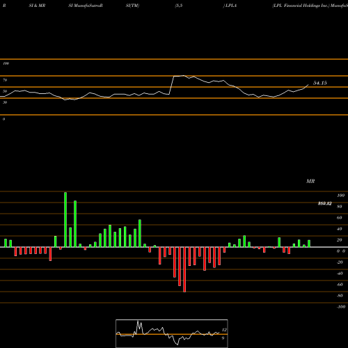 RSI & MRSI charts LPL Financial Holdings Inc. LPLA share USA Stock Exchange 