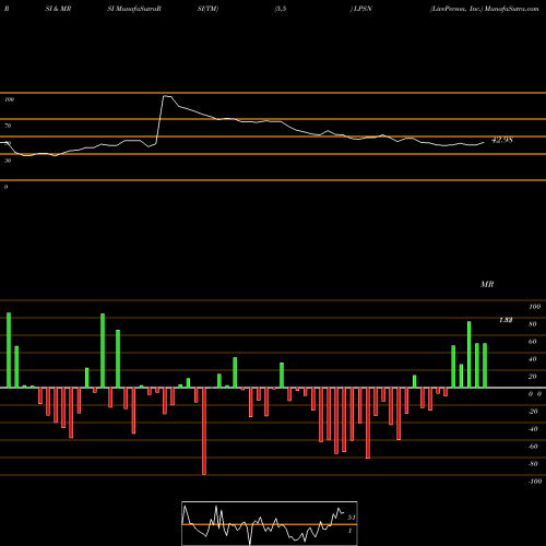 RSI & MRSI charts LivePerson, Inc. LPSN share USA Stock Exchange 