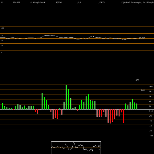 RSI & MRSI charts LightPath Technologies, Inc. LPTH share USA Stock Exchange 