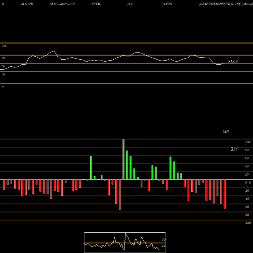 RSI & MRSI charts LEAP THERAPEUTICS, INC. LPTX share USA Stock Exchange 