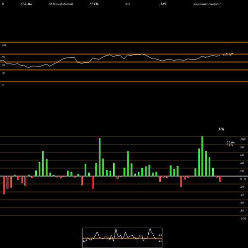 RSI & MRSI charts Louisiana-Pacific Corporation LPX share USA Stock Exchange 