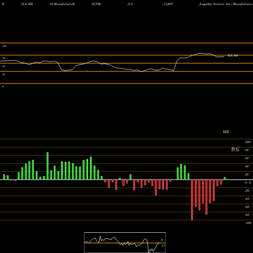 RSI & MRSI charts Liquidity Services, Inc. LQDT share USA Stock Exchange 