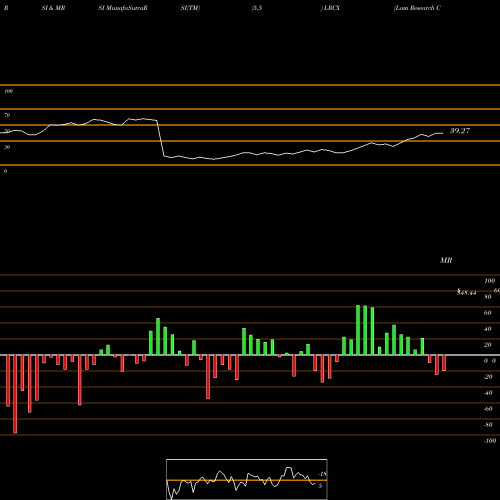 RSI & MRSI charts Lam Research Corporation LRCX share USA Stock Exchange 