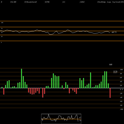 RSI & MRSI charts ClearBridge Large Cap Growth ESG ETF LRGE share USA Stock Exchange 