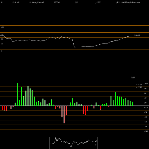 RSI & MRSI charts K12 Inc LRN share USA Stock Exchange 