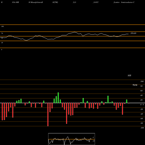 RSI & MRSI charts Lattice Semiconductor Corporation LSCC share USA Stock Exchange 