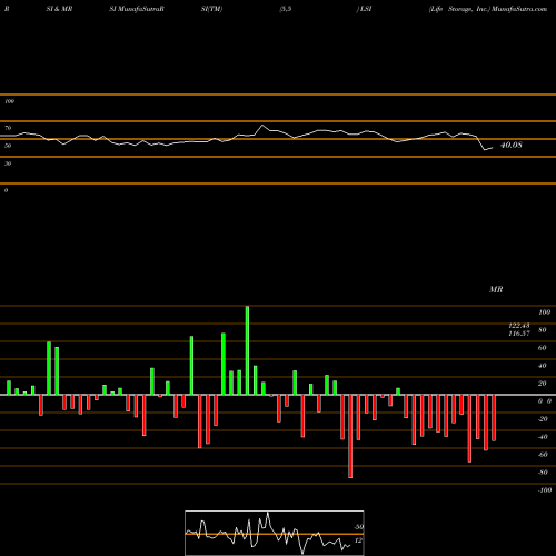 RSI & MRSI charts Life Storage, Inc. LSI share USA Stock Exchange 