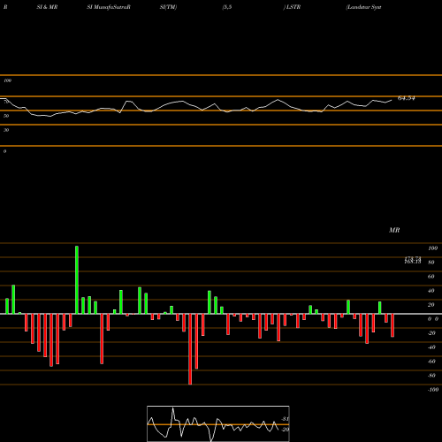 RSI & MRSI charts Landstar System, Inc. LSTR share USA Stock Exchange 