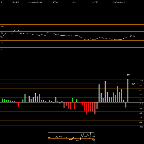 RSI & MRSI charts Lightbridge Corporation LTBR share USA Stock Exchange 