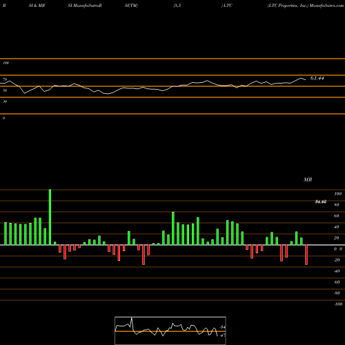 RSI & MRSI charts LTC Properties, Inc. LTC share USA Stock Exchange 