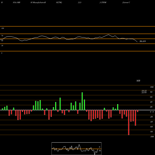 RSI & MRSI charts Livent Corporation LTHM share USA Stock Exchange 