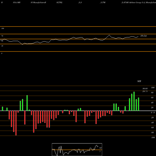 RSI & MRSI charts LATAM Airlines Group S.A. LTM share USA Stock Exchange 