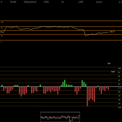 RSI & MRSI charts Lantronix, Inc. LTRX share USA Stock Exchange 